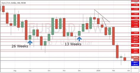 How To Use The Weekly Time Frame In Forex Trading