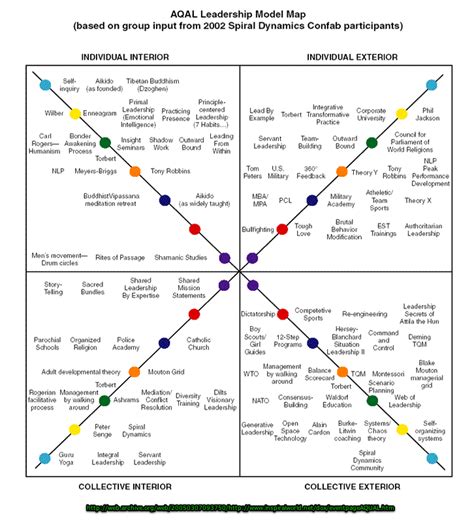 Aqal Leadership Model Map A Photo On Flickriver