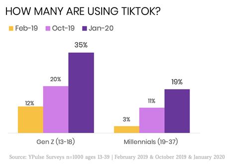 Tiktoks Massive Growth Among Gen Z And Millennials In 3 Charts Ypulse