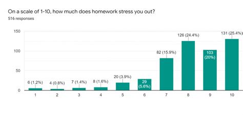 Homework Is Stressing Students Out Westwood Horizon