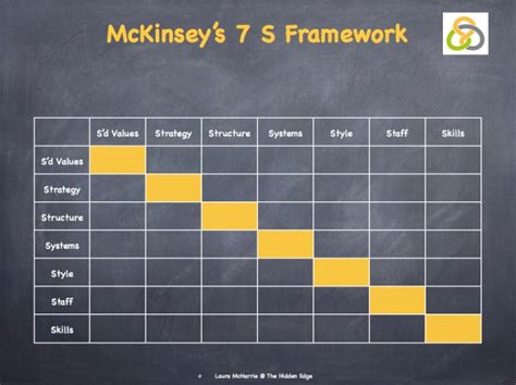 Mckinseys 7 S Framework Laura Mcharrie The Hidden Edge