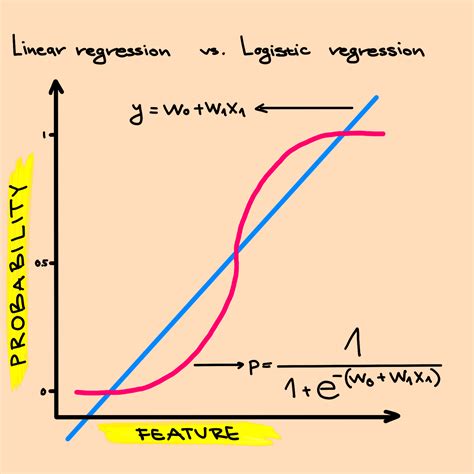 Logistic Regression Artificial Neural Networks And Linear