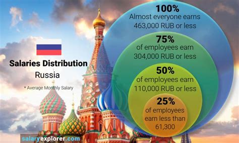 Average Salary In Russia 2023 The Complete Guide