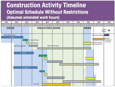 Construction Timeline Templates 4 Free Printable Word