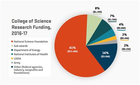 Research Funding Continues Upward Trajectory College Of Science