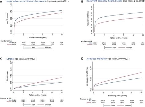 Sex Disparity In Subsequent Outcomes In Survivors Of Coronary Heart