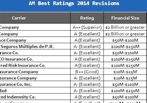 Best rankings of the world's largest global insurance companies were released in the. A. M. Best - Am Best Insurance Company Ratings