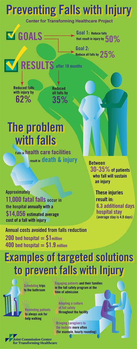 Infographic On Preventing Falls With Injury Elderly Care Healthcare
