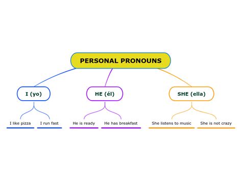 Personal Pronouns Pronombres Personales Mind Map The Best Porn Website