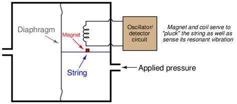 193 Electrical Pressure Sensing Elements