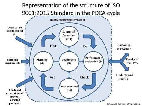 The Pdca Cycle And The Iso Standard Iso Quality Porn