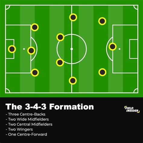 The 3 4 3 Formation Football Soccer Handbook Field Insider