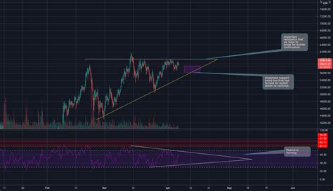 BTC Ascending Triangle In Play For COINBASE BTCUSD By AM 98 TradingView