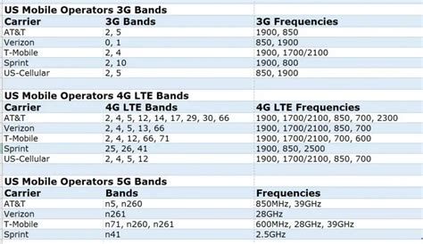 Us Mobile Operators Bands Compatibility List 3g 4g Lte 5g Android