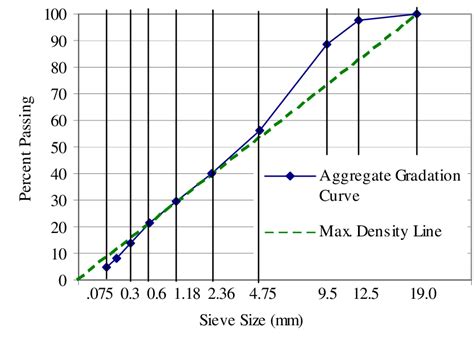 045 Power Gradation Chart For The Mix Download Scientific Diagram