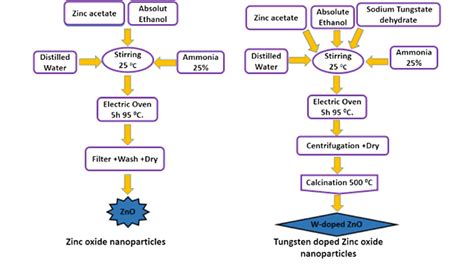 Flow Chart For The Synthesis Of W Doped Zno Samples Download