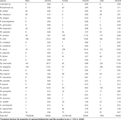 Frequency Of Species Of Phlebotomine Sand Flies Captured According To Download Table