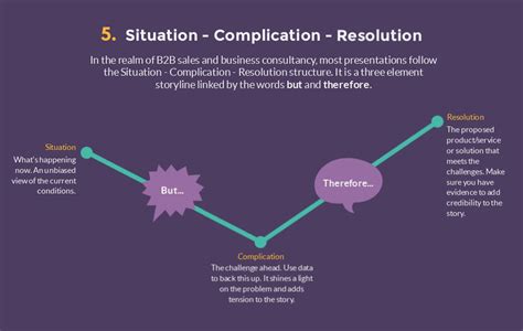 Situation Complication Resolution Presentation Structure Ted