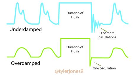 Arterial Line Insertion And Waveforms Criticalcarenow