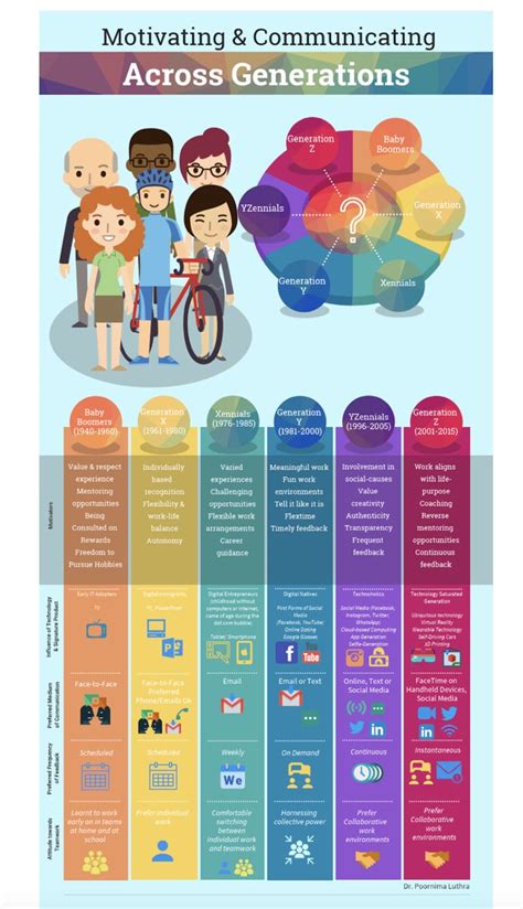 The Five Generations In The Workplace Today Generational Differences