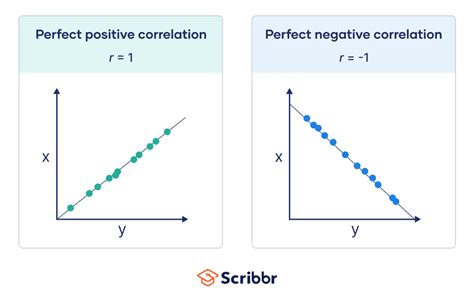 Pearson Correlation Coefficient R Guide And Examples