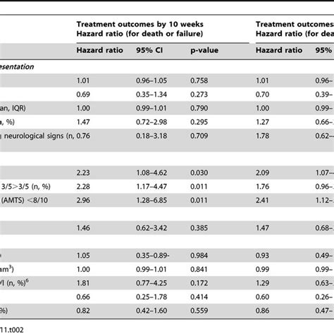 Baseline Factors Associated With Treatment Outcome By 4 Weeks