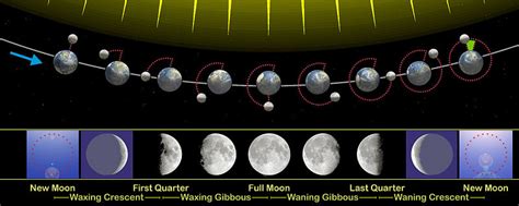 The Origin Of The Moon 5 Theories To Explain The Formation Of Earths