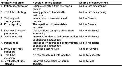 Table From Preanalytical Errors In Hospitals Implications For Quality Improvement Of Blood