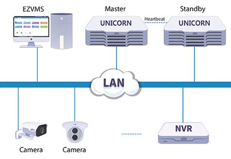 Management Center Uniview Leader Of Aiot Solution