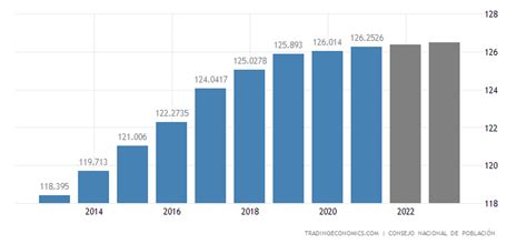 Mexico Population 1960 2019 Data 2020 2022 Forecast Historical
