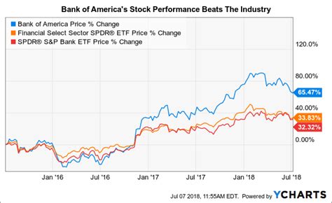 This page includes full information about the bank of america, including the bank of america live chart and dynamics on the chart by choosing any of 8 available time frames. How Bank Of America's Growth Will Drive The Stock Higher ...