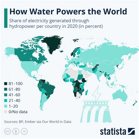 Statista On Twitter Hydropower And Its Role In Certain Countries