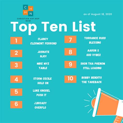 Weekly Top Ten List On Chhnow 81820 Chhnow