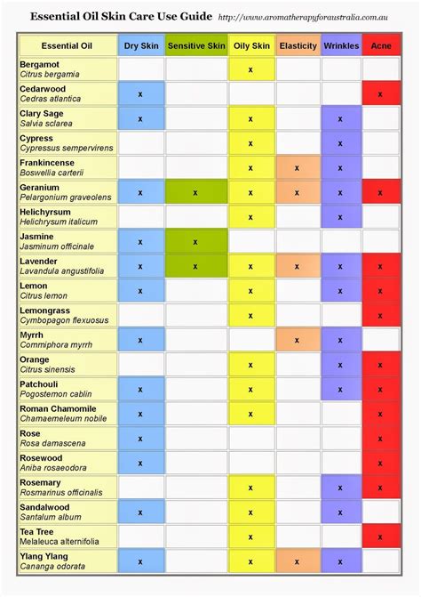 Aromatherapy For Australia Essential Oil Skin Care Reference Chart