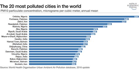 Cuáles son las ciudades más contaminadas del mundo