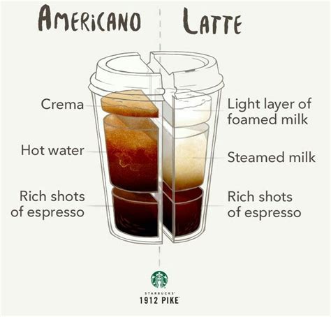 Americano Vs Latte Americano Coffee Coffee Recipes Starbucks Drinks