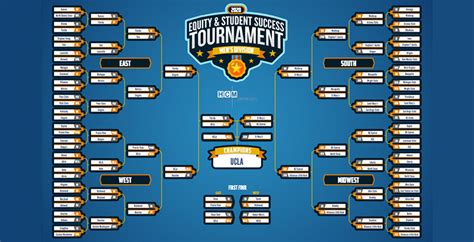 March Madness Brackets Smartergaret