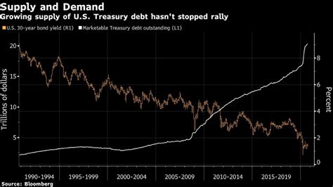 Longtime Bond Bull Hoisington Sees Mmt As A Risk For Treasuries Bond