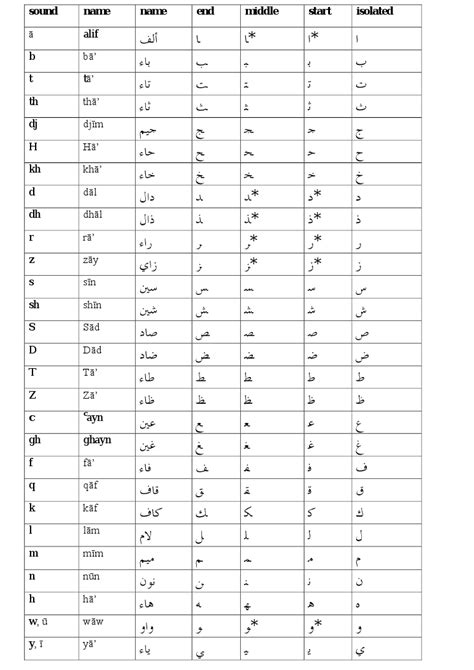 Portable Arabic Alphabet And Pronunciation Pdf