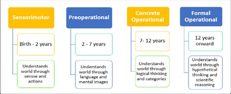 Piagets Theory Of Cognitive Development Download Scientific Diagram