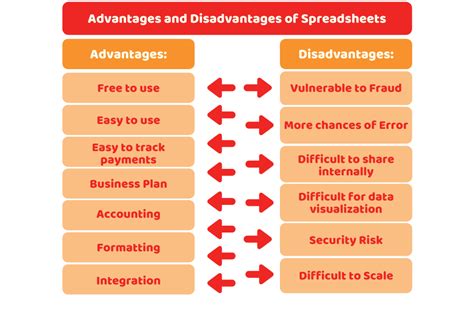 Advantages And Disadvantages Of Spreadsheets In Accounting Field