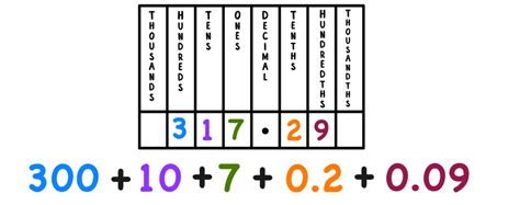 Easy Guide Writing Numbers In Expanded Form With Decimals — Mashup Math