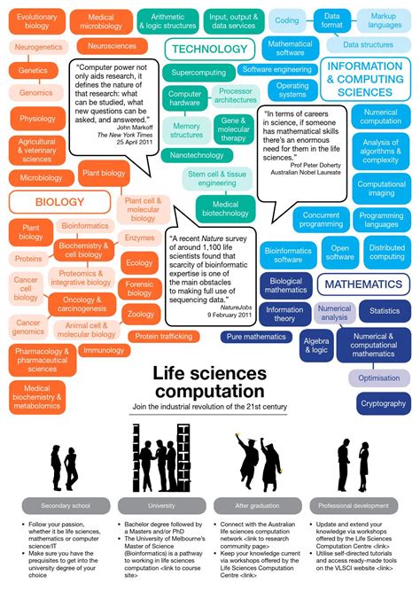 Poster Careers In Life Sciences Computation Dec 2012 By Sara
