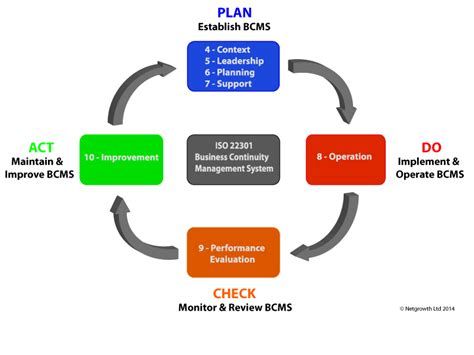 B How To Master Iso 9001 Pdca Cycle Plan Do Check Act