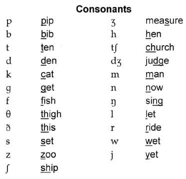 Here are examples of ipa use in common english words. My English Pages Online: noviembre 2011