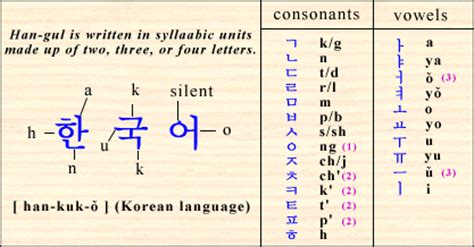 Modern korean names are now written in hangul, which means 'great script' in korean. korean