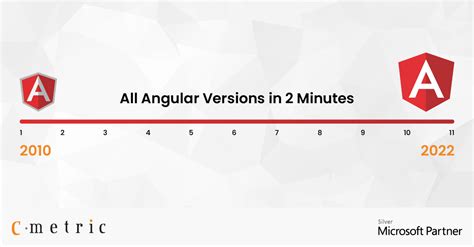 Angular Version History Brief Details Of Angular Version List