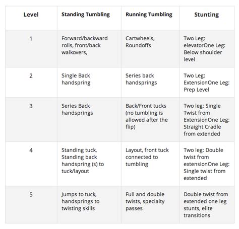 Beginning cheer tumbling will focus on the basic tumbling skills needed for cheerleading, while building strength, coordination and flexibility needed for competitive cheerleading. 6 Things to Tell Anyone Who Thinks Cheerleading Isn't a ...