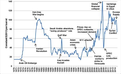 Crude Oil Price History Raktualibecanda