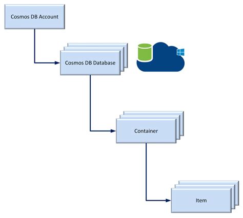 Guide To Nosql With Azure Cosmos Db Packt